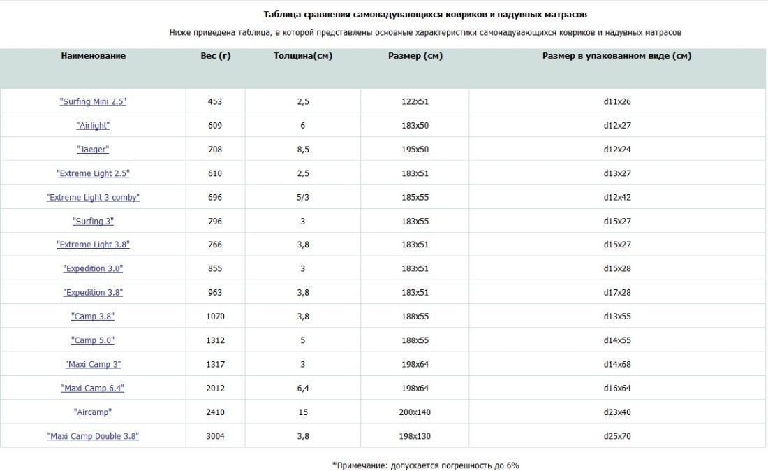 Сплав Спортивный коврик самонадувающийся см Сплав Maxi Camp 3 198?64?3