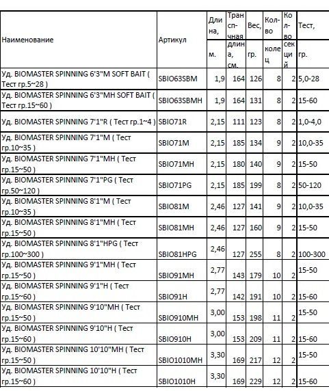 Shimano Высококачественное удилище Shimano Biomaster Spinning